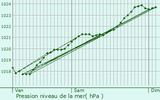 Graphe de la pression atmosphrique prvue pour Esnandes