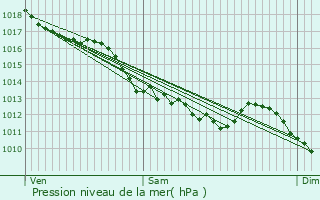 Graphe de la pression atmosphrique prvue pour La Guerche-sur-l