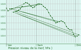 Graphe de la pression atmosphrique prvue pour Leuilly-sous-Coucy