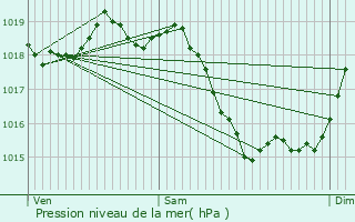 Graphe de la pression atmosphrique prvue pour Le Poinonnet