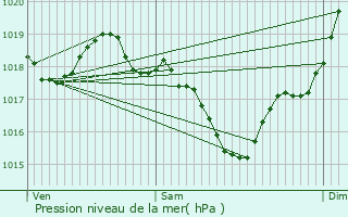 Graphe de la pression atmosphrique prvue pour Tax