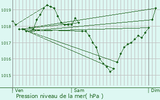 Graphe de la pression atmosphrique prvue pour Montsals