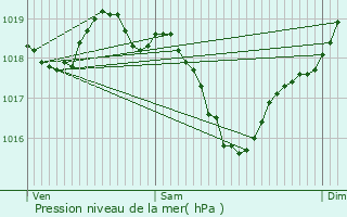 Graphe de la pression atmosphrique prvue pour Saint-Santin