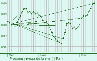 Graphe de la pression atmosphrique prvue pour Bournazel