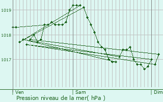 Graphe de la pression atmosphrique prvue pour Poinson-ls-Fayl