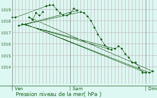 Graphe de la pression atmosphrique prvue pour Saint-Aubin-sous-Erquery