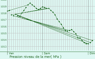 Graphe de la pression atmosphrique prvue pour Le Mesnil-le-Roi