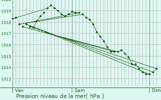 Graphe de la pression atmosphrique prvue pour Saint-Germain-en-Laye