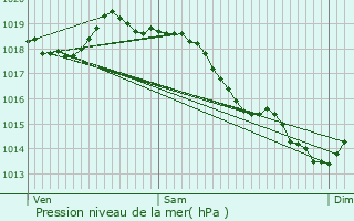 Graphe de la pression atmosphrique prvue pour Maurepas