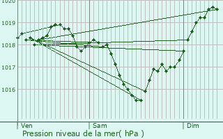 Graphe de la pression atmosphrique prvue pour Montauban