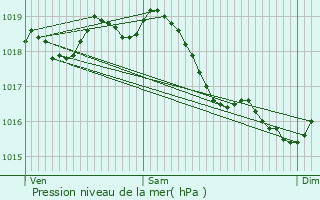 Graphe de la pression atmosphrique prvue pour Viviers