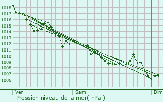 Graphe de la pression atmosphrique prvue pour Saint-Sve