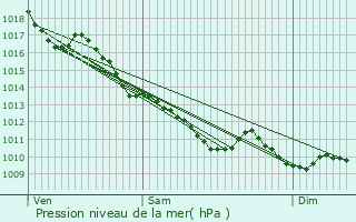 Graphe de la pression atmosphrique prvue pour Audes