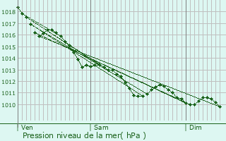 Graphe de la pression atmosphrique prvue pour La Foye-Monjault