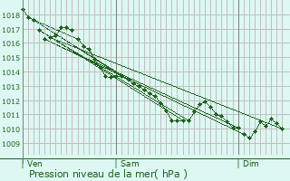 Graphe de la pression atmosphrique prvue pour La Chtre