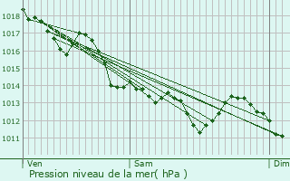 Graphe de la pression atmosphrique prvue pour Sainte-Hermine