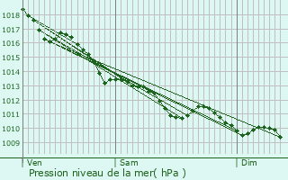 Graphe de la pression atmosphrique prvue pour Saint-Lger-de-la-Martinire