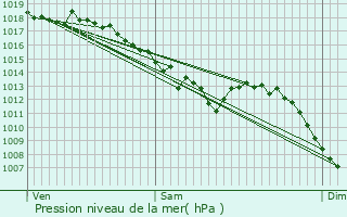 Graphe de la pression atmosphrique prvue pour Saint-Claude