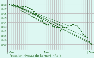 Graphe de la pression atmosphrique prvue pour Valdahon