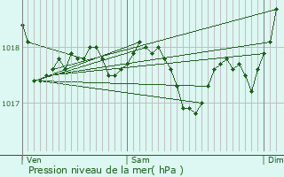 Graphe de la pression atmosphrique prvue pour Mze