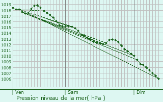 Graphe de la pression atmosphrique prvue pour Gilley