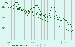 Graphe de la pression atmosphrique prvue pour Gembloux