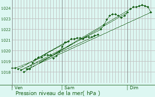 Graphe de la pression atmosphrique prvue pour Saint-Fort-sur-Gironde