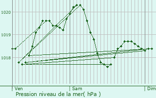 Graphe de la pression atmosphrique prvue pour Bolgare