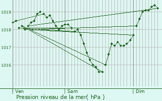 Graphe de la pression atmosphrique prvue pour Beauvais-sur-Tescou