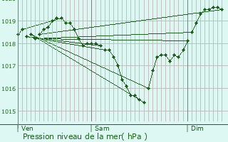 Graphe de la pression atmosphrique prvue pour Muret