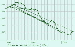 Graphe de la pression atmosphrique prvue pour Laventie