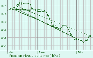 Graphe de la pression atmosphrique prvue pour Divion