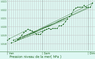 Graphe de la pression atmosphrique prvue pour Soustons