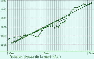 Graphe de la pression atmosphrique prvue pour Sainte-Eulalie-en-Born