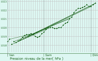 Graphe de la pression atmosphrique prvue pour Mimizan