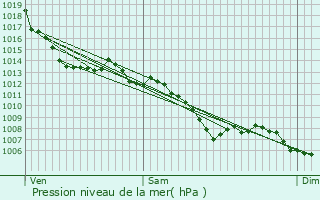 Graphe de la pression atmosphrique prvue pour Escalquens