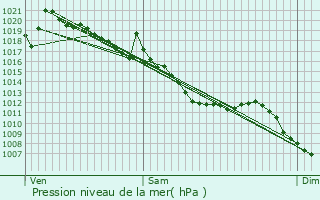 Graphe de la pression atmosphrique prvue pour La Mure