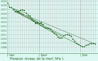 Graphe de la pression atmosphrique prvue pour Bert