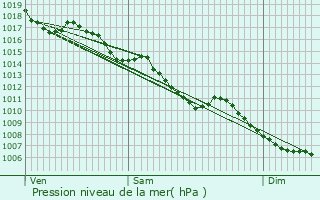 Graphe de la pression atmosphrique prvue pour Nancuise