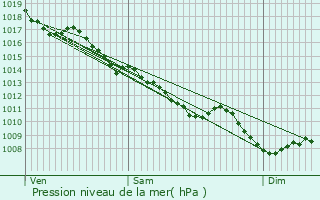 Graphe de la pression atmosphrique prvue pour Busset