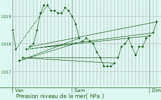 Graphe de la pression atmosphrique prvue pour Ravilloles