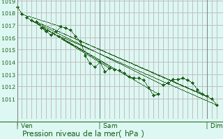 Graphe de la pression atmosphrique prvue pour Dols