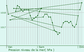 Graphe de la pression atmosphrique prvue pour Montner