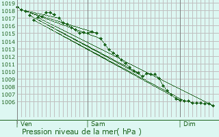 Graphe de la pression atmosphrique prvue pour La Grand-Combe