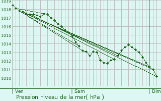 Graphe de la pression atmosphrique prvue pour Le Thillot