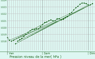 Graphe de la pression atmosphrique prvue pour Fouras