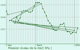 Graphe de la pression atmosphrique prvue pour Saulles