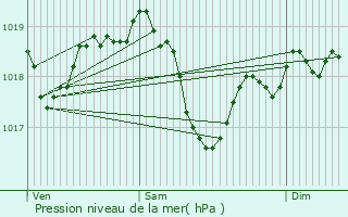 Graphe de la pression atmosphrique prvue pour Brsilley