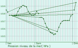 Graphe de la pression atmosphrique prvue pour Saint-Marcel-Campes