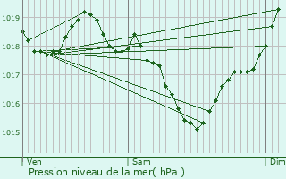 Graphe de la pression atmosphrique prvue pour Amarens